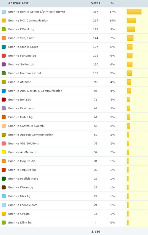 Най-добрите корпоративни блогове в България 2009