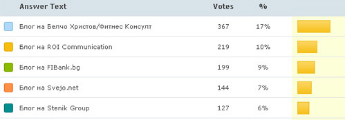 Най-добрите корпоративни блогове в България Най-добрите корпоративни блогове в България