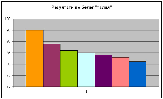 Резултати фитнес клиент Краси Димитрова